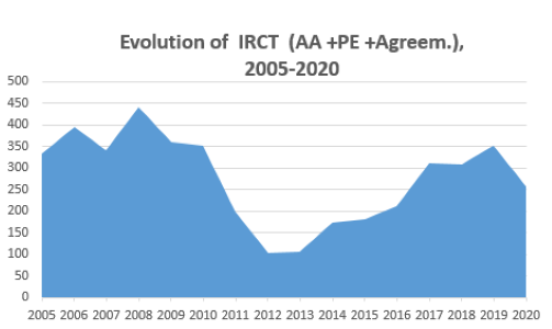 Collective Bargaining in Numbers 2005-2020