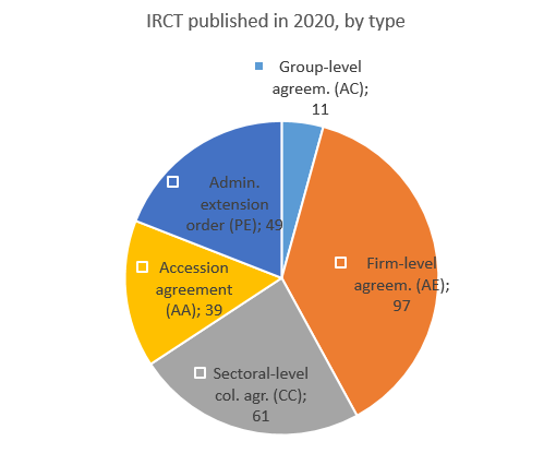 Collective Bargaining in Numbers 2020