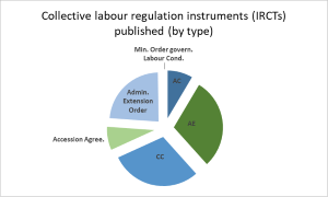 Collective Bargaining in Numbers 2019