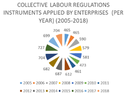Collective Bargaining in Numbers 2005-2019